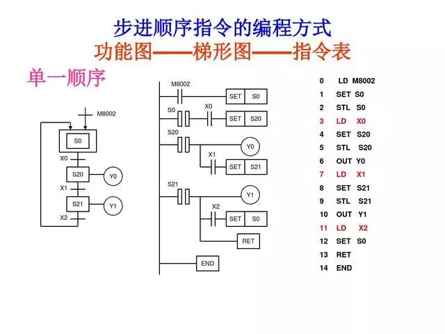 東莞plc編程培訓- 基礎plc編程實例-東莞電氣自動化培訓-大朗智通培訓學校