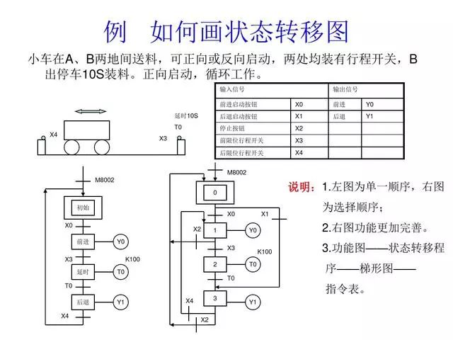 東莞plc編程培訓- 基礎plc編程實例-東莞電氣自動化培訓-大朗智通培訓學校
