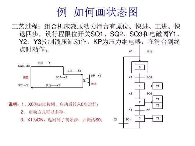 東莞plc編程培訓- 基礎plc編程實例-東莞電氣自動化培訓-大朗智通培訓學校