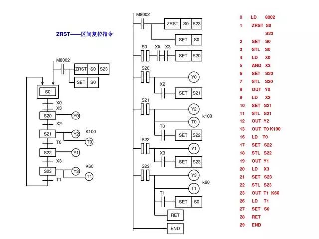 東莞plc編程培訓- 基礎plc編程實例-東莞電氣自動化培訓-大朗智通培訓學校
