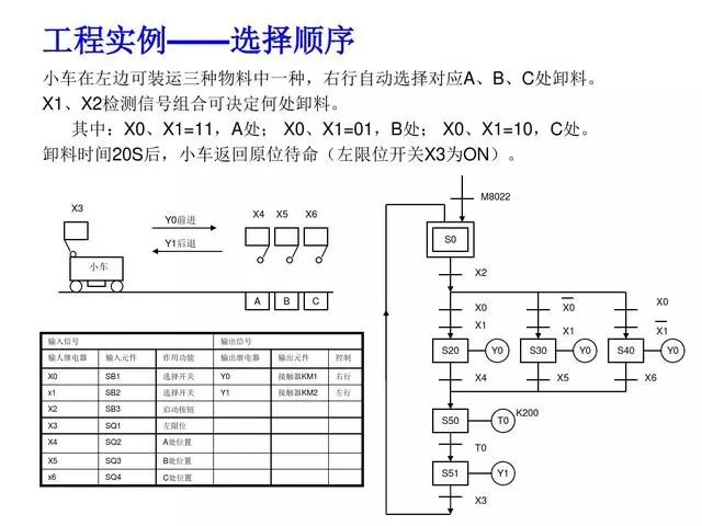東莞plc編程培訓- 基礎plc編程實例-東莞電氣自動化培訓-大朗智通培訓學校
