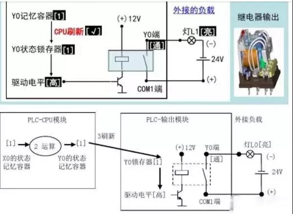 東莞plc編程培訓，【干貨】PLC點壞了怎么解決？沒辦法改點加個繼電器怎么接線？大朗智通培訓學校