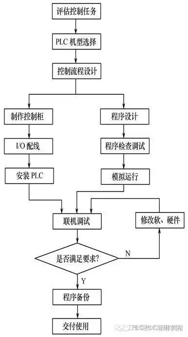 東莞plc編程培訓，資深PLC工程師教你如何完整做好一個自動化項目！| 干貨，大朗智通培訓學校，電工培訓