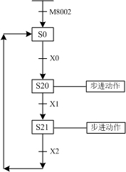 東坑PLC培訓，電工培訓，三菱PLC中SFC的流程設計
